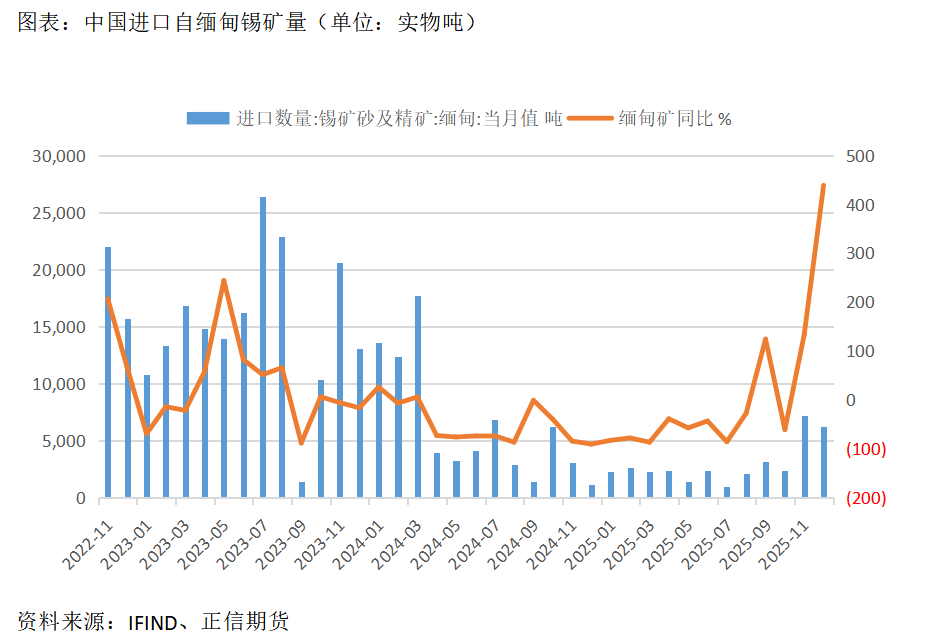  供给逐步回暖之际，锡价承压回落；板块联动效应凸显，市场情绪趋于谨慎。 股票财经