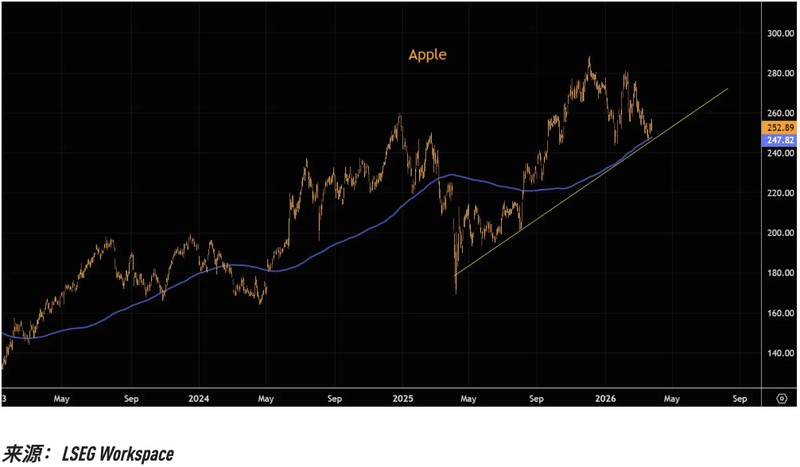  数十个基点的动量偏差：通过均线系统透视美股七巨头走势逻辑 股票财经 数十个基点的动量偏差：通过均线系统透视美股七巨头走势逻辑 股票财经
