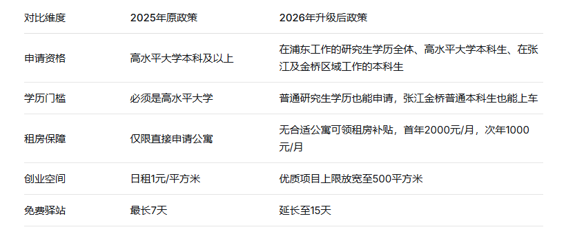  【技术拆解】浦东「青创15条」核心算法：两个100万如何重构青年定居成本方程式 房产家居